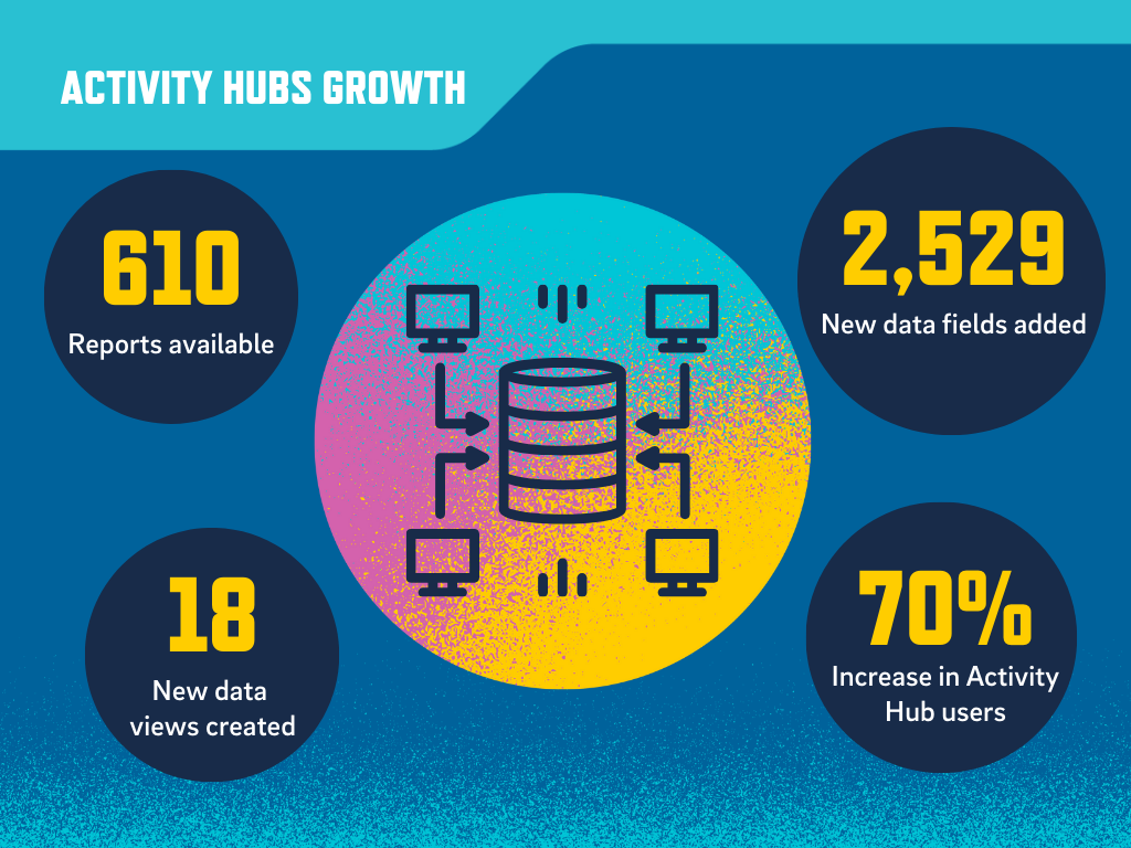 Activity Hubs Growth Infographic overview